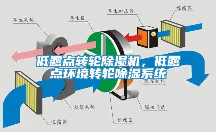 低露點轉(zhuǎn)輪除濕機，低露點環(huán)境轉(zhuǎn)輪除濕系統(tǒng)