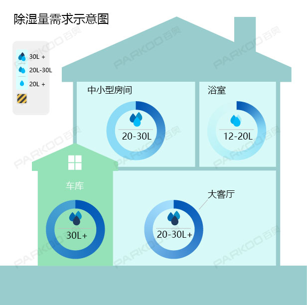 怎么選購適合自己的除濕機(jī)？除濕量的大小