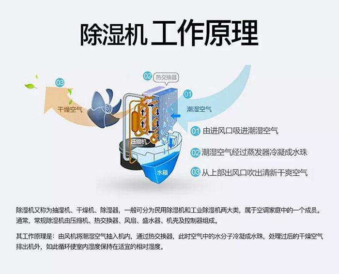 博物館除濕機(jī)，嚴(yán)格控制博物館濕度保持恒濕